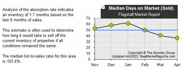 Flagstaff_Market_Report - Median Sold DOM (last 6 mos.)