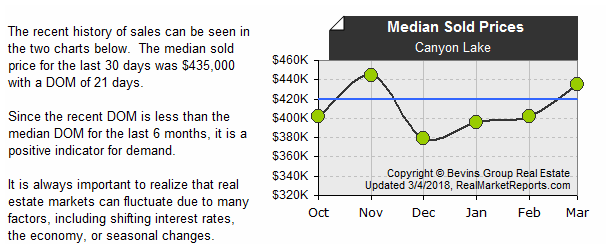 Canyon_Lake - Median Sold Prices (last 6 mos.)