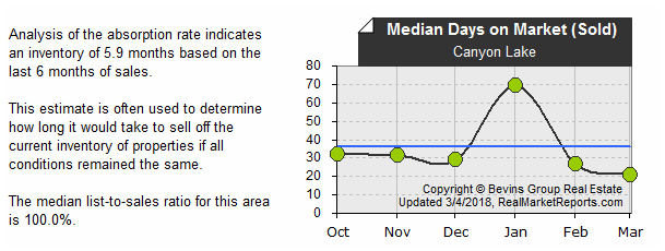 Canyon_Lake - Median Sold DOM (last 6 mos.)