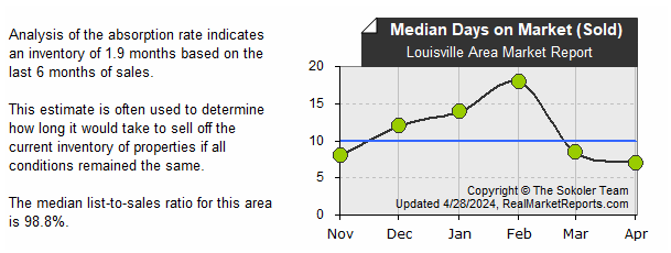 Louisville_Area_Market_Report - Median Sold DOM (last 6 mos.)