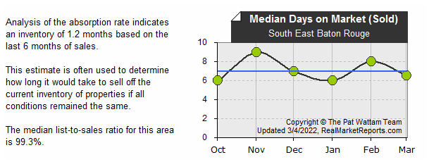 South_East_Baton_Rouge - Median Sold DOM (last 6 mos.)