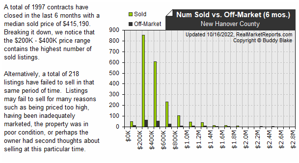 New_Hanover_County - Sold vs Expired Listings