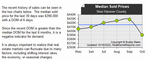 New_Hanover_County - Median Sold Prices (last 6 mos.)