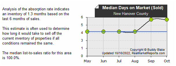 New_Hanover_County - Median Sold DOM (last 6 mos.)