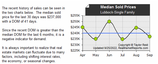 Lubbock-Single_Family - Median Sold Prices (last 6 mos.)