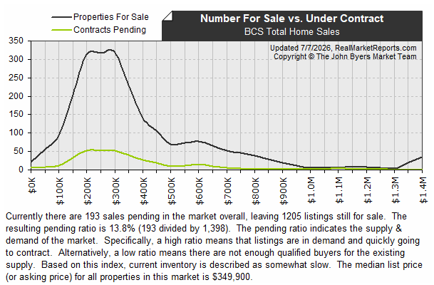 BCS_Total_Home_Sales - Available vs Pending Listings