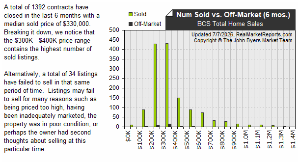 BCS_Total_Home_Sales - Sold vs Expired Listings