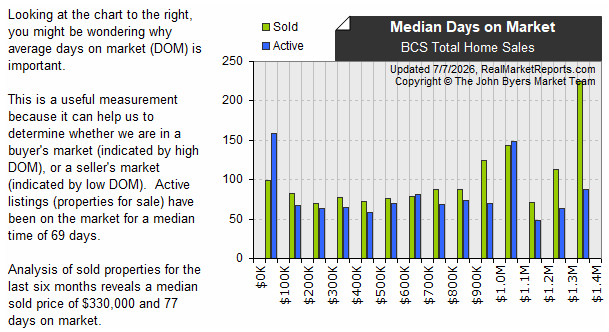 BCS_Total_Home_Sales - Sold vs Active DOM