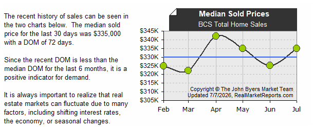 BCS_Total_Home_Sales - Median Sold Prices (last 6 mos.)
