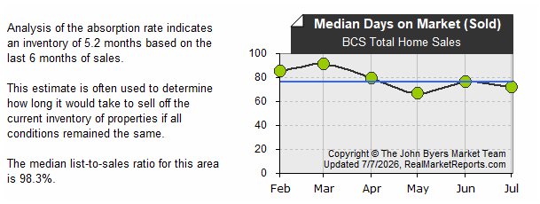 BCS_Total_Home_Sales - Median Sold DOM (last 6 mos.)